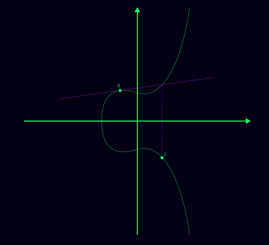 Eliptic curve addition phase1