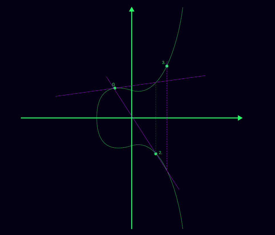 Eliptic curve addition phase2