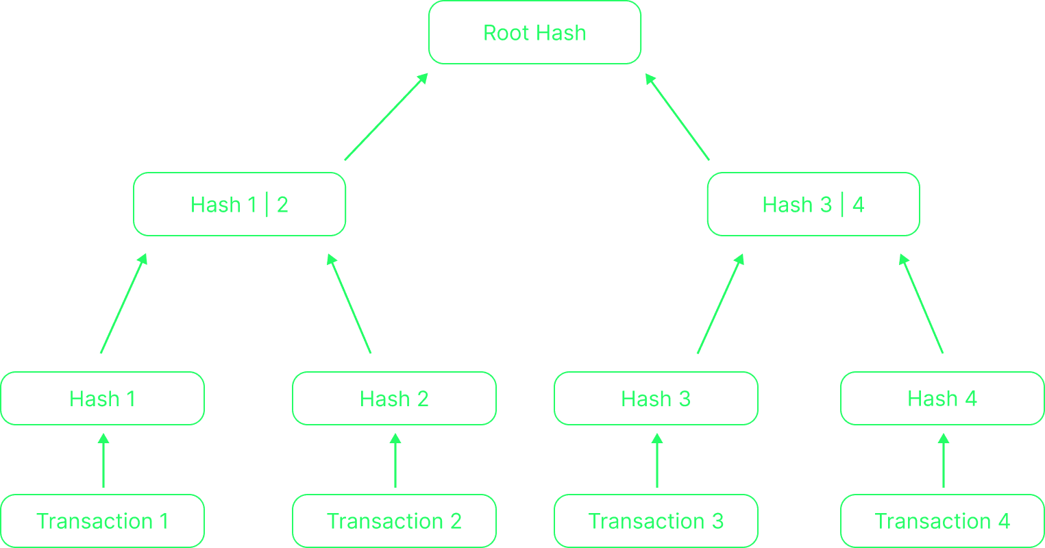 The merkle tree structure