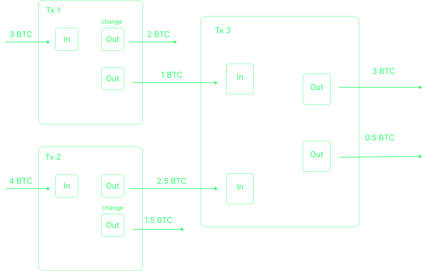 Inputs and outputs in bitcoin transactions